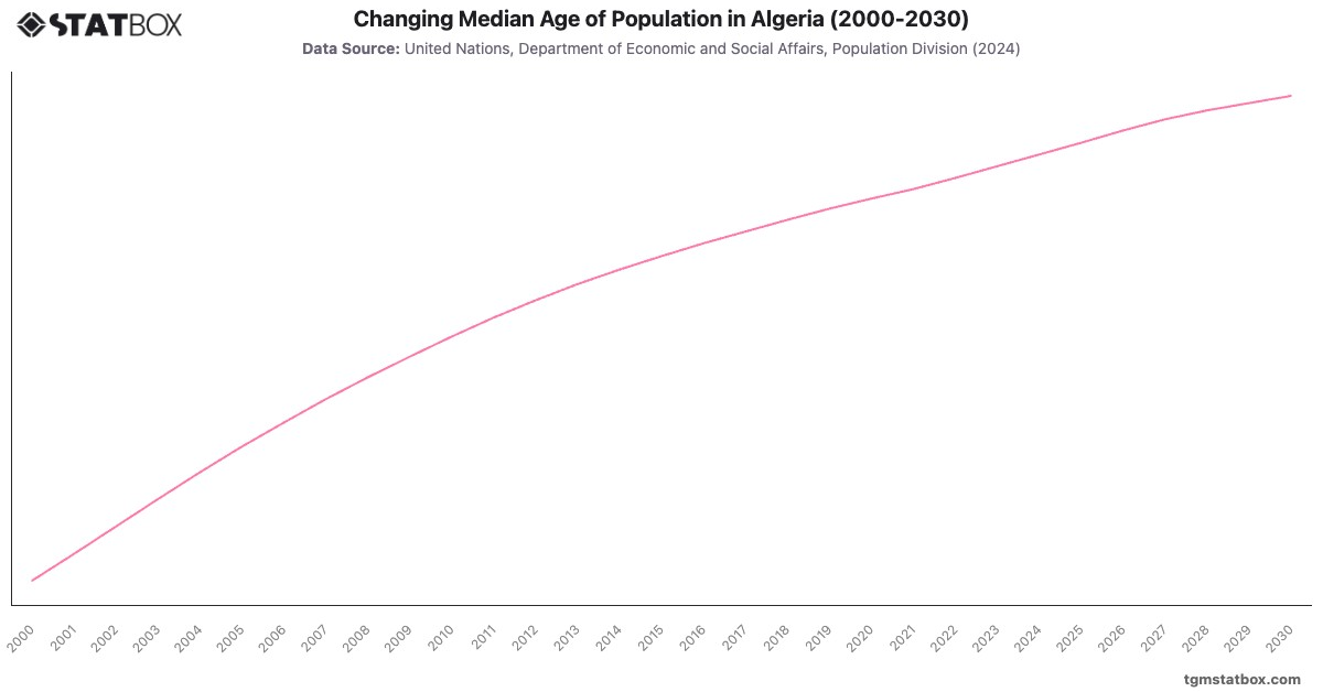 Changing Median Age of Population in Algeria (2000-2030)|Chart|TGM StatBox