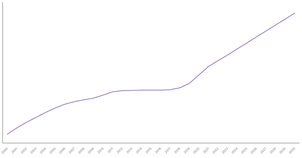 Changing Median Age of Population in Australia (2000-2030) (locked) |Chart|TGM StatBox