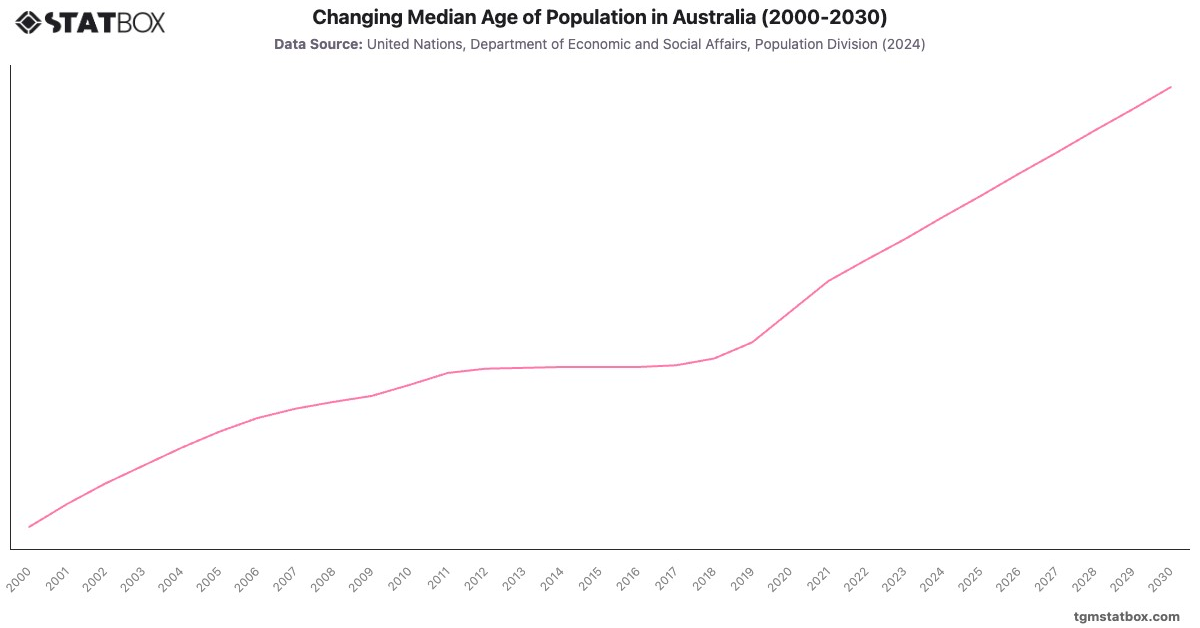 Changing Median Age of Population in Australia (2000-2030)|Chart|TGM StatBox