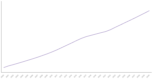 Changing Median Age of Population in Bangladesh (2000-2030) (locked) |Chart|TGM StatBox