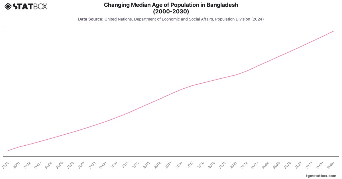 Changing Median Age of Population in Bangladesh (2000-2030)|Chart|TGM StatBox