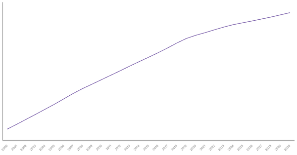 Changing Median Age of Population in Cambodia (2000-2030) (locked) |Chart|TGM StatBox
