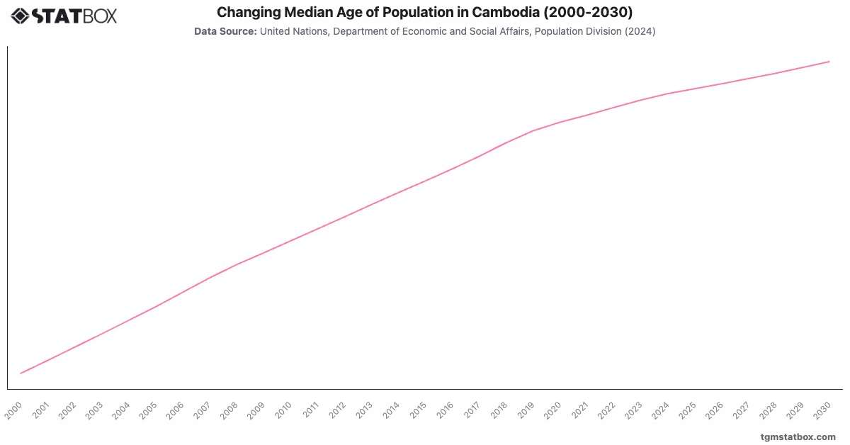Changing Median Age of Population in Cambodia (2000-2030)|Chart|TGM StatBox