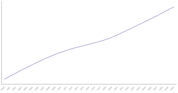 Changing Median Age of Population in China (2000-2030) (locked) |Chart|TGM StatBox
