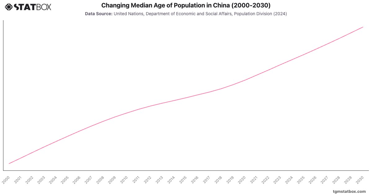 Changing Median Age of Population in China (2000-2030)|Chart|TGM StatBox