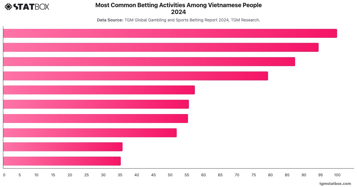 Most Common Betting Activities Among Vietnamese People 2024|Chart|TGM StatBox