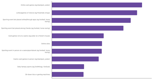 Most Common Betting Activities Among Vietnamese People 2024 (locked) |Chart|TGM StatBox