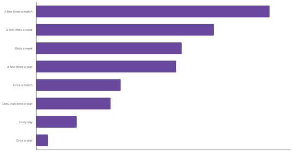 Sports Betting Frequency Among Vietnamese People 2024 (locked) |Chart|TGM StatBox