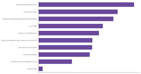 Factors Influencing Sports Betting in Vietnam 2024 (locked) |Chart|TGM StatBox
