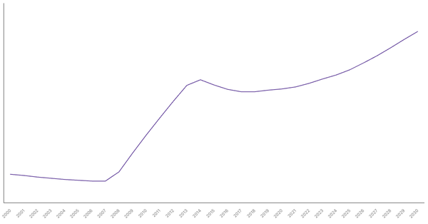 Changing Median Age of Population in Côte d'Ivoire (2000-2030) (locked) |Chart|TGM StatBox