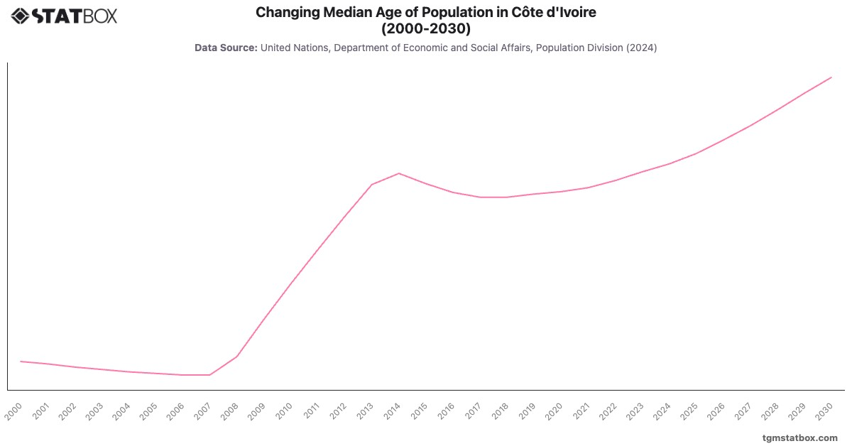 Changing Median Age of Population in Côte d'Ivoire (2000-2030)|Chart|TGM StatBox