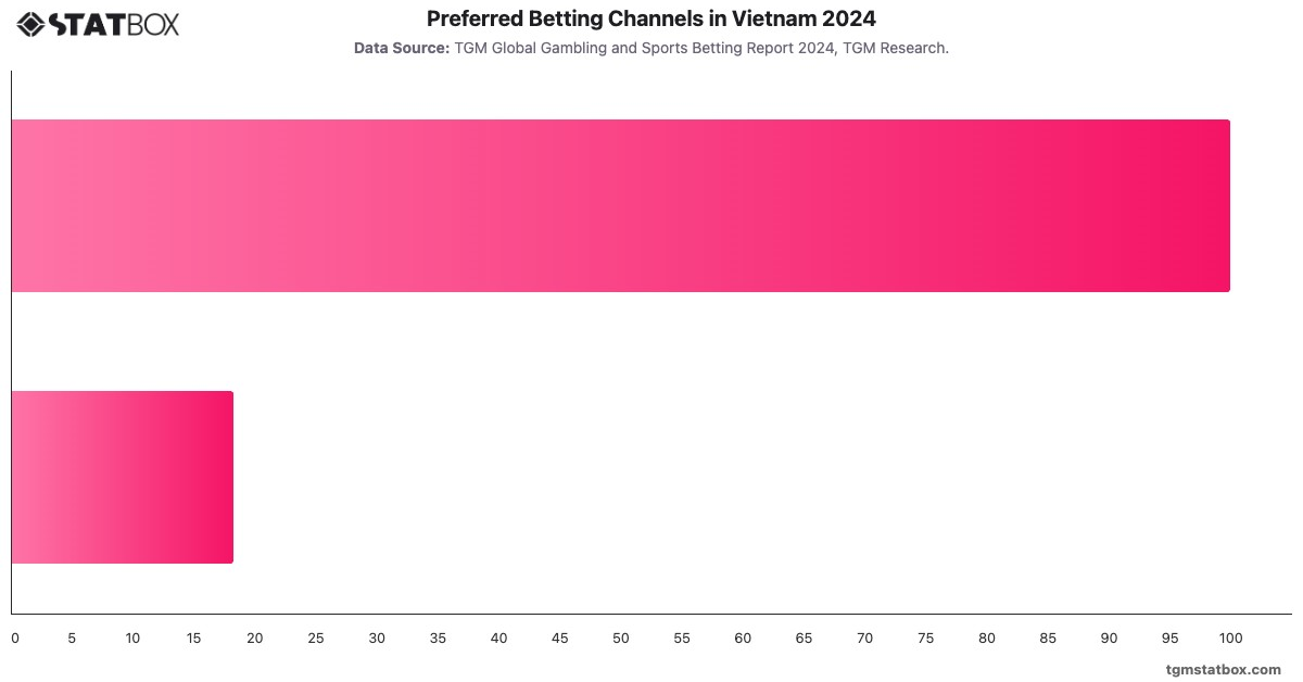 Preferred Betting Channels in Vietnam 2024|Chart|TGM StatBox