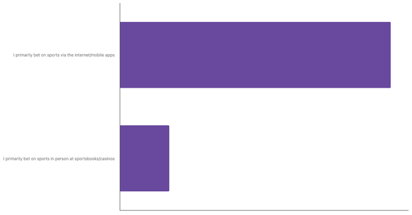 Preferred Betting Channels in Vietnam 2024 (locked) |Chart|TGM StatBox