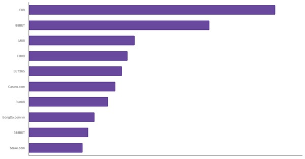 Leading Online Betting Platforms in Vietnam 2024 (locked) |Chart|TGM StatBox