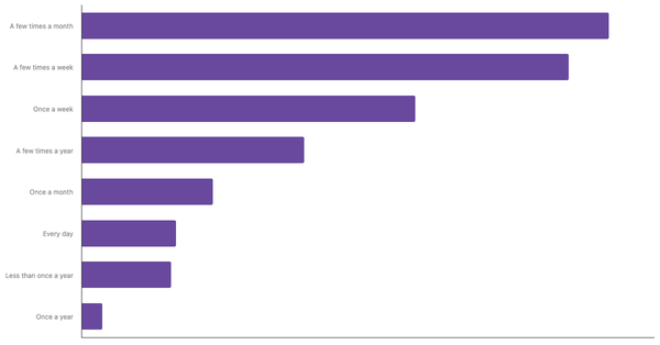 Casino Gambling Frequency Among Vietnamese People 2024 (locked) |Chart|TGM StatBox