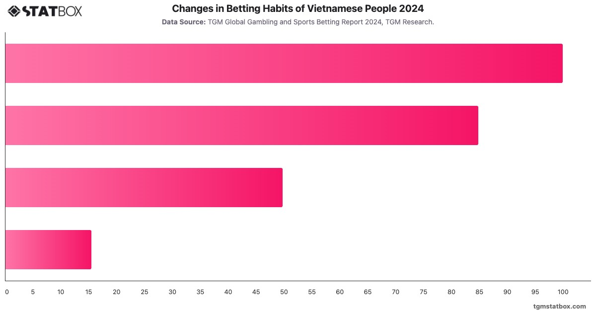 Changes in Betting Habits of Vietnamese People 2024|Chart|TGM StatBox