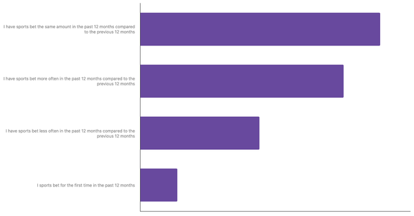Changes in Betting Habits of Vietnamese People 2024 (locked) |Chart|TGM StatBox
