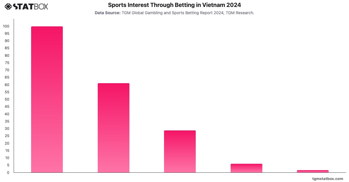 Sports Interest Through Betting in Vietnam 2024|Chart|TGM StatBox
