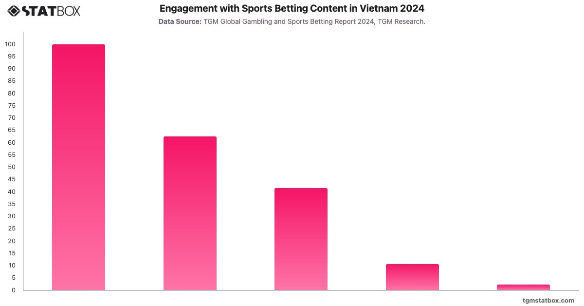 Engagement with Sports Betting Content in Vietnam 2024|Chart|TGM StatBox