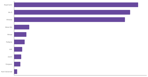 Top Cat Food Brands Recognized in Vietnam 2024 (locked) |Chart|TGM StatBox