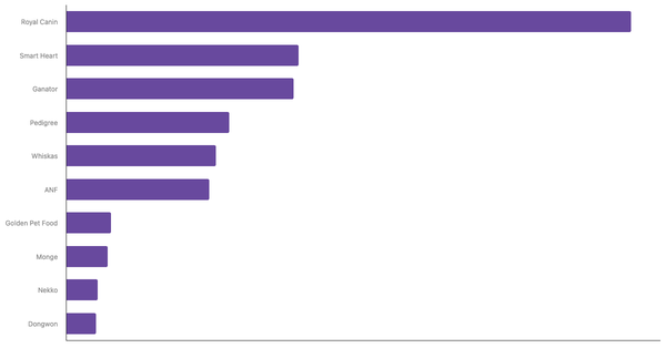 Top Dog Food Brands Recognized in Vietnam 2024 (locked) |Chart|TGM StatBox