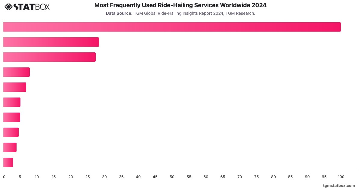 Most Frequently Used Ride-Hailing Services Worldwide 2024|Chart|TGM StatBox