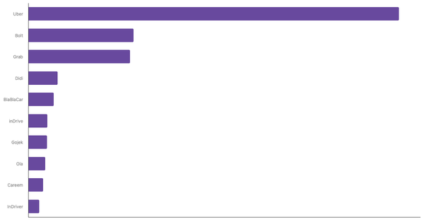 Most Frequently Used Ride-Hailing Services Worldwide 2024 (locked) |Chart|TGM StatBox