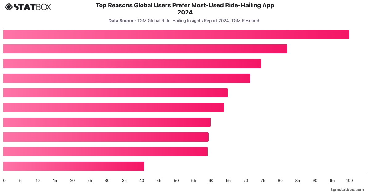 Top Reasons Global Users Prefer Most-Used Ride-Hailing App 2024|Chart|TGM StatBox