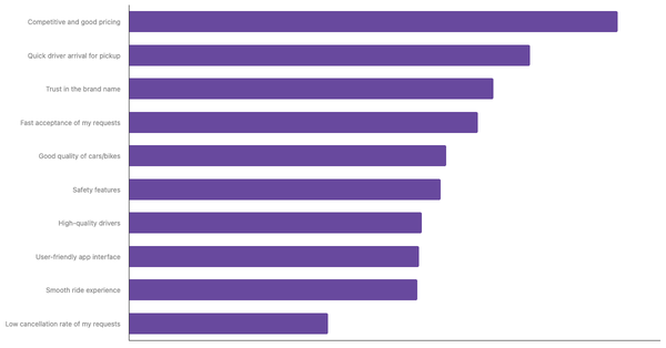 Top Reasons Global Users Prefer Most-Used Ride-Hailing App 2024 (locked) |Chart|TGM StatBox