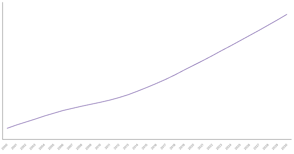 Changing Median Age of Population in Kenya (2000-2030) (locked) |Chart|TGM StatBox