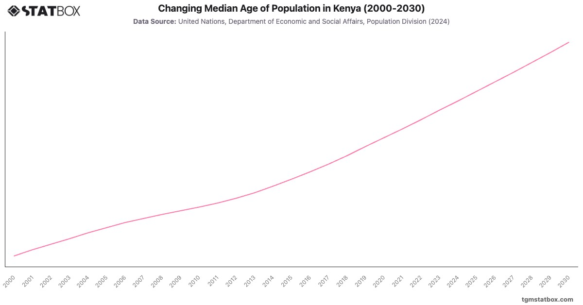 Changing Median Age of Population in Kenya (2000-2030)|Chart|TGM StatBox