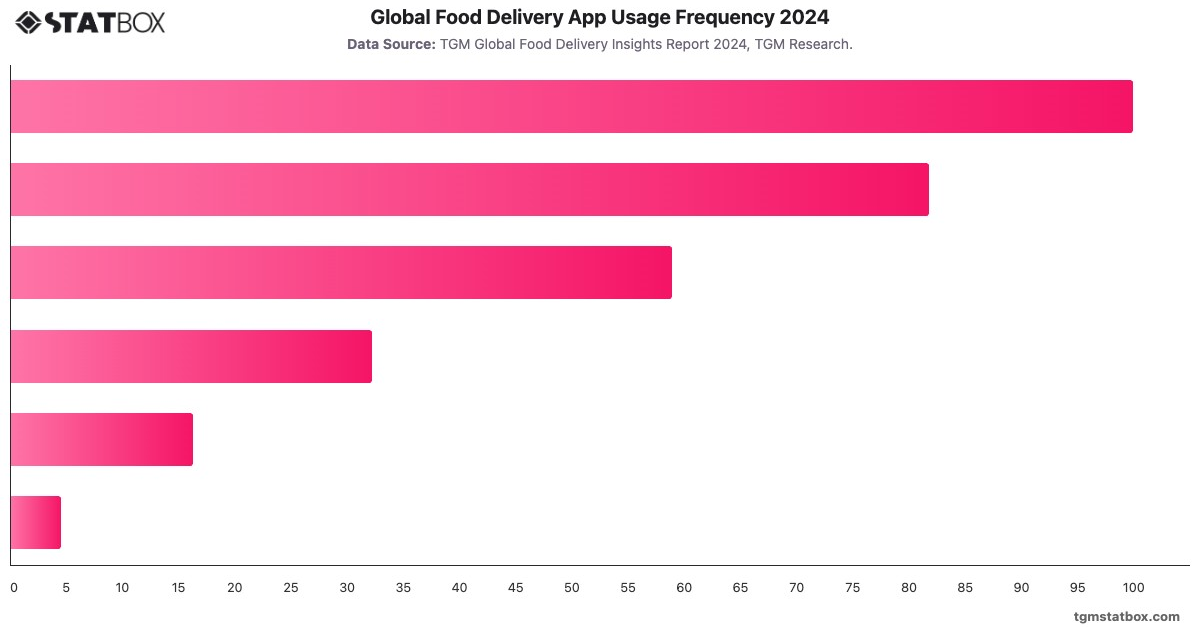 Global Food Delivery App Usage Frequency 2024|Chart|TGM StatBox