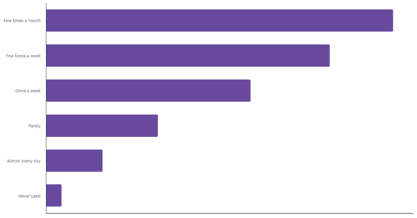 Global Food Delivery App Usage Frequency 2024 (locked) |Chart|TGM StatBox