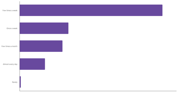 Food Delivery App Usage Frequency Among Vietnamese 2024 (locked) |Chart|TGM StatBox