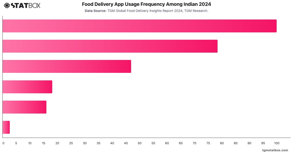 Food Delivery App Usage Frequency Among Indian 2024|Chart|TGM StatBox