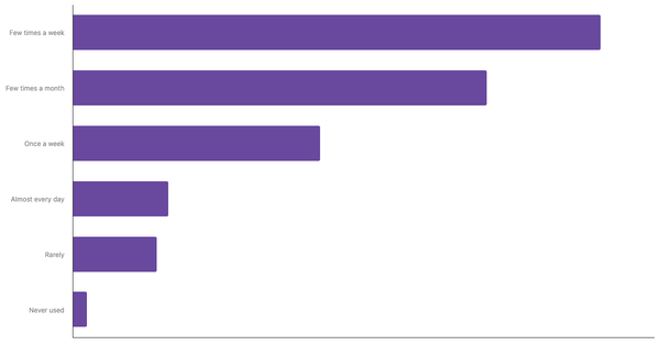Food Delivery App Usage Frequency Among Indian 2024 (locked) |Chart|TGM StatBox