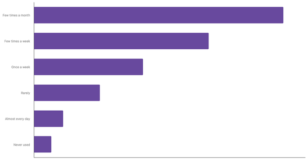 Food Delivery App Usage Frequency Among South African 2024 (locked) |Chart|TGM StatBox