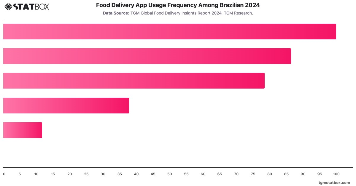 Food Delivery App Usage Frequency Among Brazilian 2024|Chart|TGM StatBox