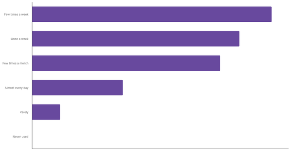 Food Delivery App Usage Frequency Among Brazilian 2024 (locked) |Chart|TGM StatBox