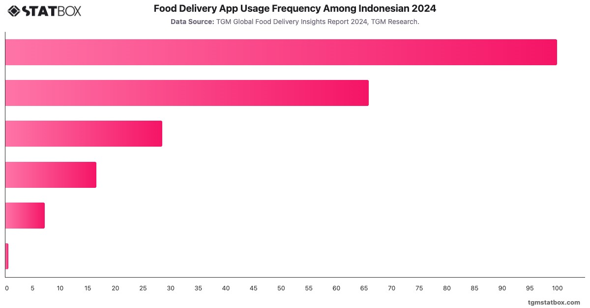Food Delivery App Usage Frequency Among Indonesian 2024|Chart|TGM StatBox