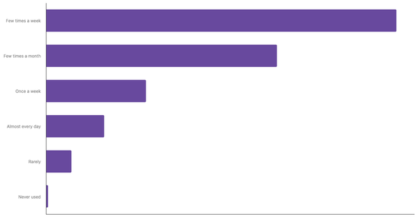 Food Delivery App Usage Frequency Among Indonesian 2024 (locked) |Chart|TGM StatBox