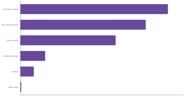 Food Delivery App Usage Frequency Among Turkish 2024 (locked) |Chart|TGM StatBox