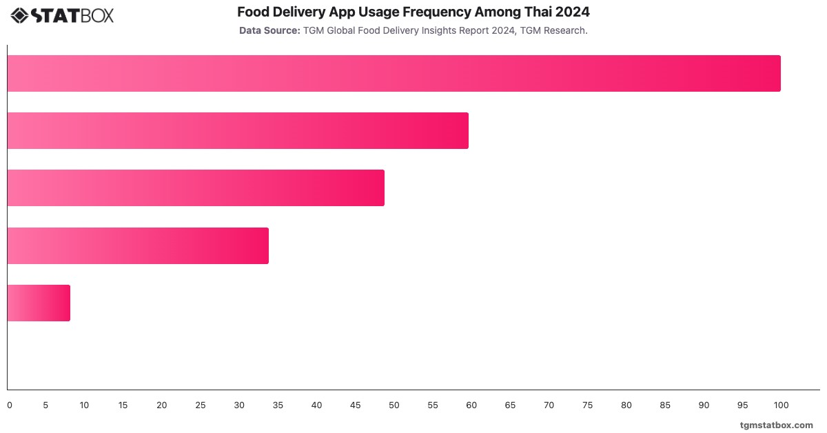 Food Delivery App Usage Frequency Among Thai 2024|Chart|TGM StatBox
