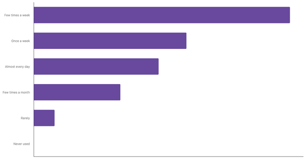 Food Delivery App Usage Frequency Among Thai 2024 (locked) |Chart|TGM StatBox