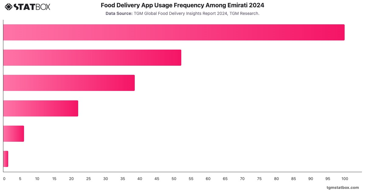 Food Delivery App Usage Frequency Among Emirati 2024|Chart|TGM StatBox