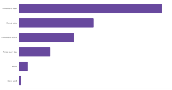 Food Delivery App Usage Frequency Among Emirati 2024 (locked) |Chart|TGM StatBox