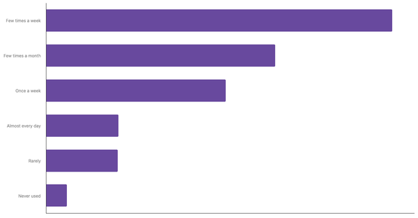 Food Delivery App Usage Frequency Among Filipino 2024 (locked) |Chart|TGM StatBox