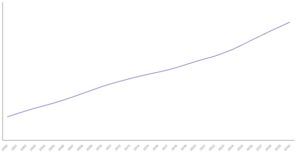 Changing Median Age of Population in Lesotho (2000-2030) (locked) |Chart|TGM StatBox