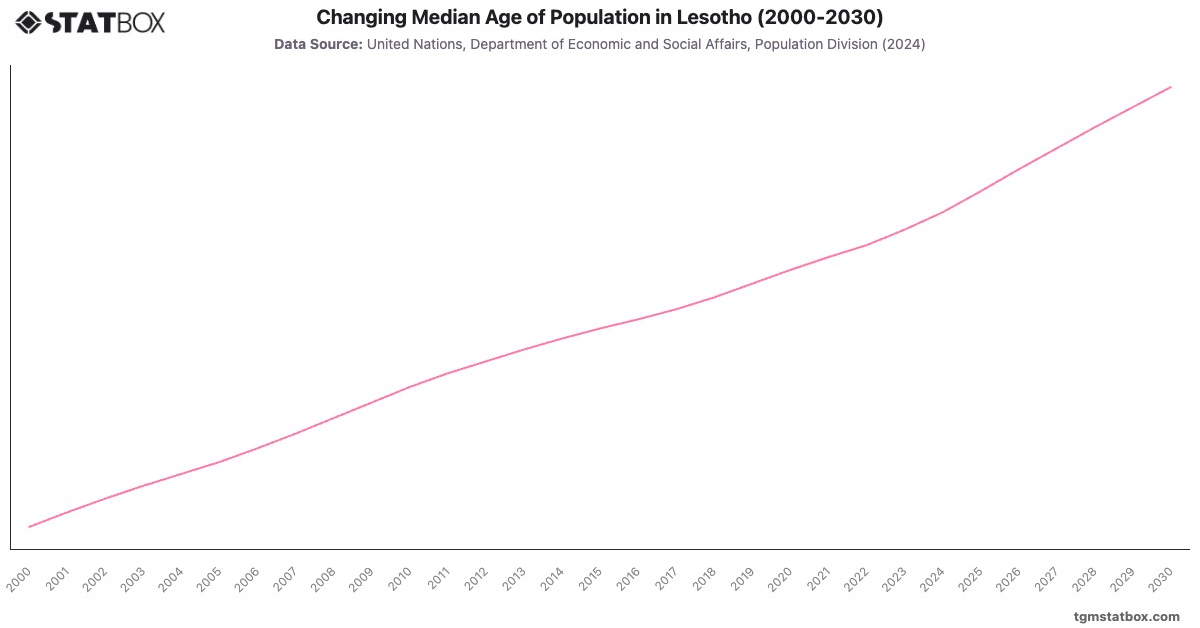 Changing Median Age of Population in Lesotho (2000-2030)|Chart|TGM StatBox