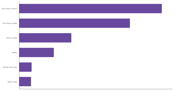 Food Delivery App Usage Frequency Among Peruvian 2024 (locked) |Chart|TGM StatBox